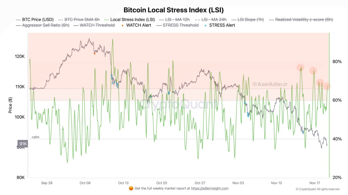 比特幣局部壓力指數(shù)