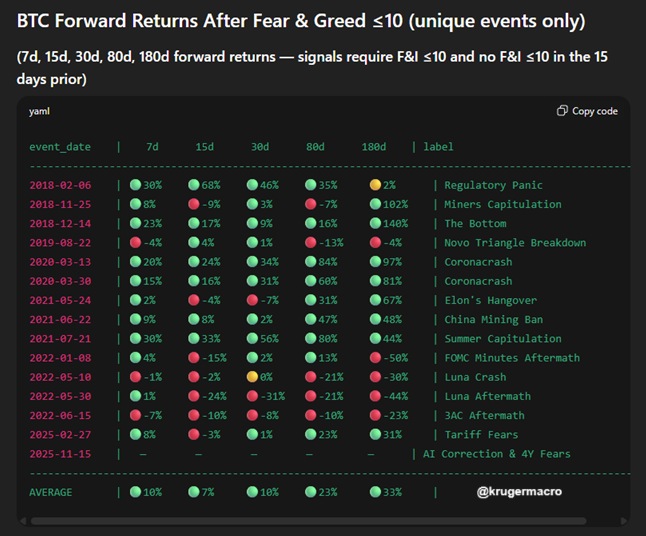 恐慌與貪婪指數(shù)跌破<10后的比特幣回報(bào)