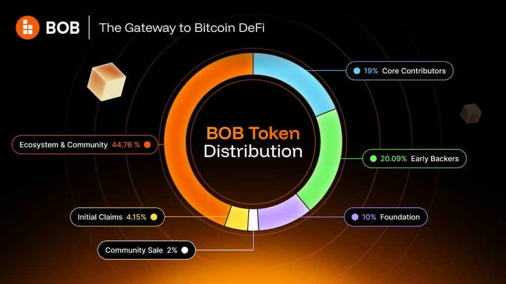 BOB幣代幣經(jīng)濟學(xué)和投資價值