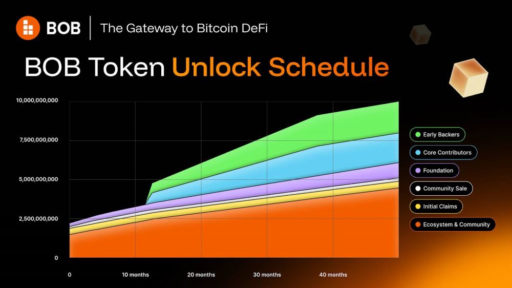 BOB幣代幣經(jīng)濟學(xué)和投資價值