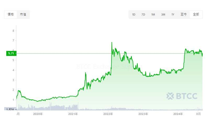 LEO 歷史價(jià)格分析