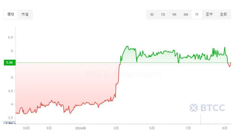 LEO 歷史價(jià)格分析_圖2