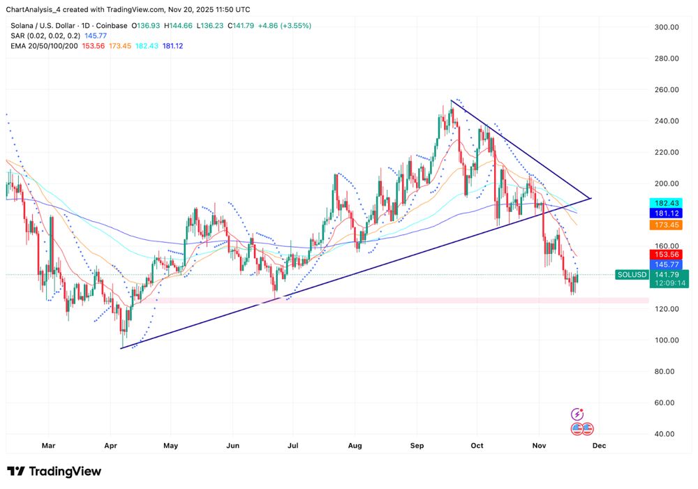 Solana價(jià)格預(yù)測(cè)：趨勢(shì)線突破將SOL推入關(guān)鍵支撐區(qū) 2025.11.20