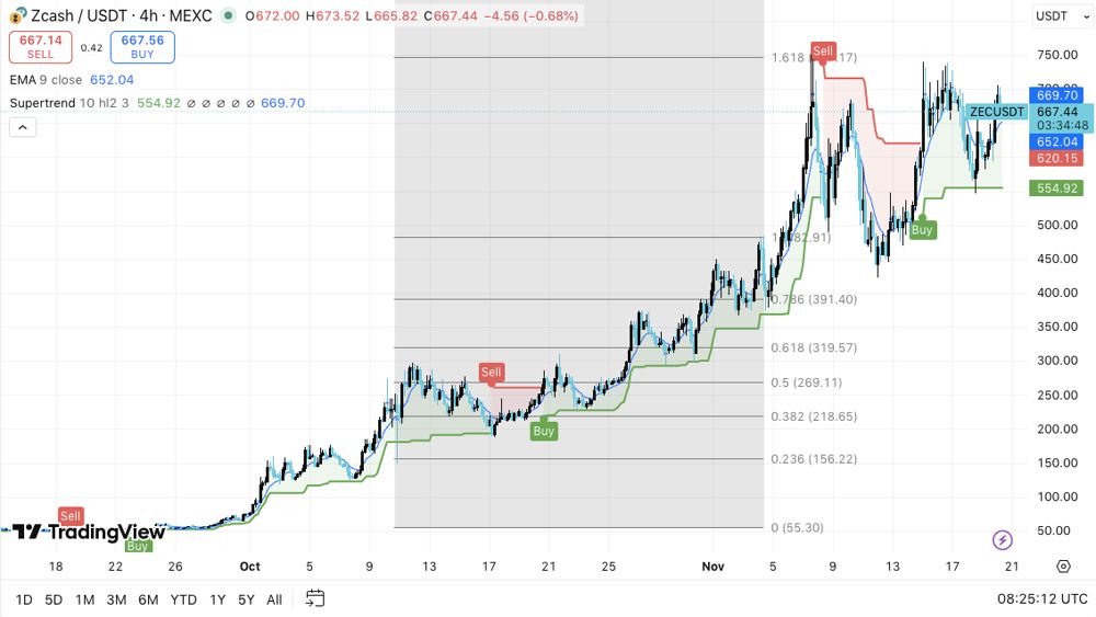 Zcash價格預(yù)測：ZEC保持看漲趨勢，Cypherpunk推動持倉增長 2025.11.20