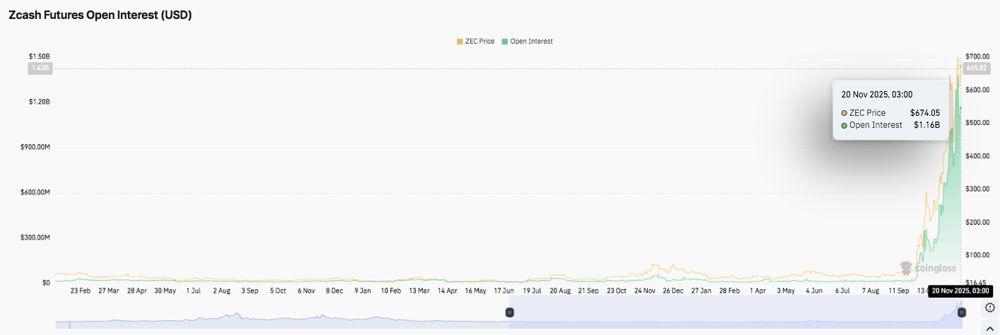 Zcash價格預(yù)測：ZEC保持看漲趨勢，Cypherpunk推動持倉增長 2025.11.20_圖2