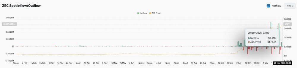 Zcash價格預(yù)測：ZEC保持看漲趨勢，Cypherpunk推動持倉增長 2025.11.20_圖3