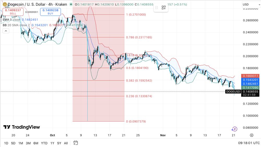 狗狗币价格预测:随着市场结构减弱,狗狗币承压 2025.11.21
