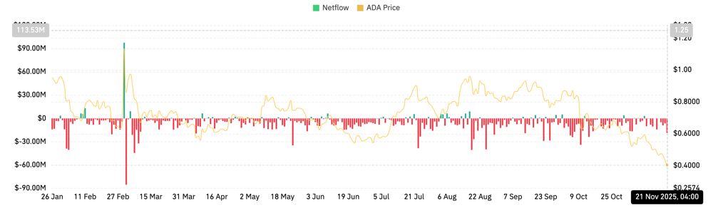 Cardano价格预测:周线分析揭示更深层次的风险 2025.11.21