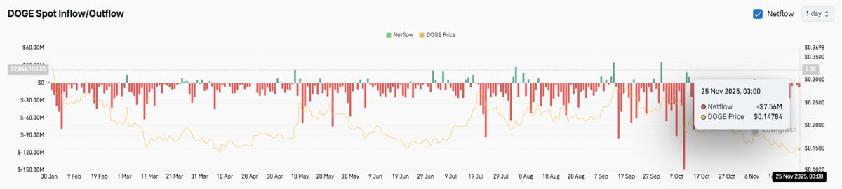 狗狗币价格预测:DOGE价格疲软与期货交易活动放缓相符 2025.11.26_图2