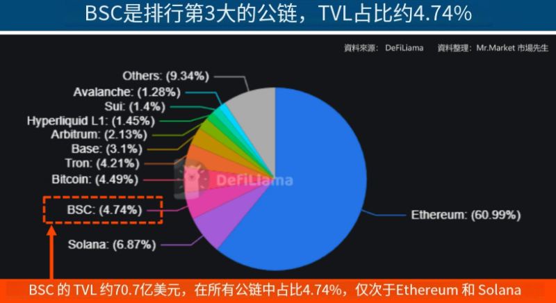 BNB Smart Chain(BSC)介绍