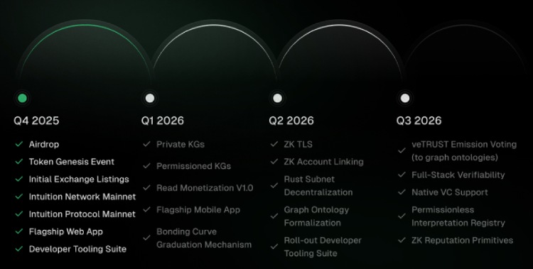 Intuition(TRUST)路线图