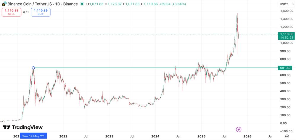 BNB幣發(fā)展歷史、工作原理和獲取方法