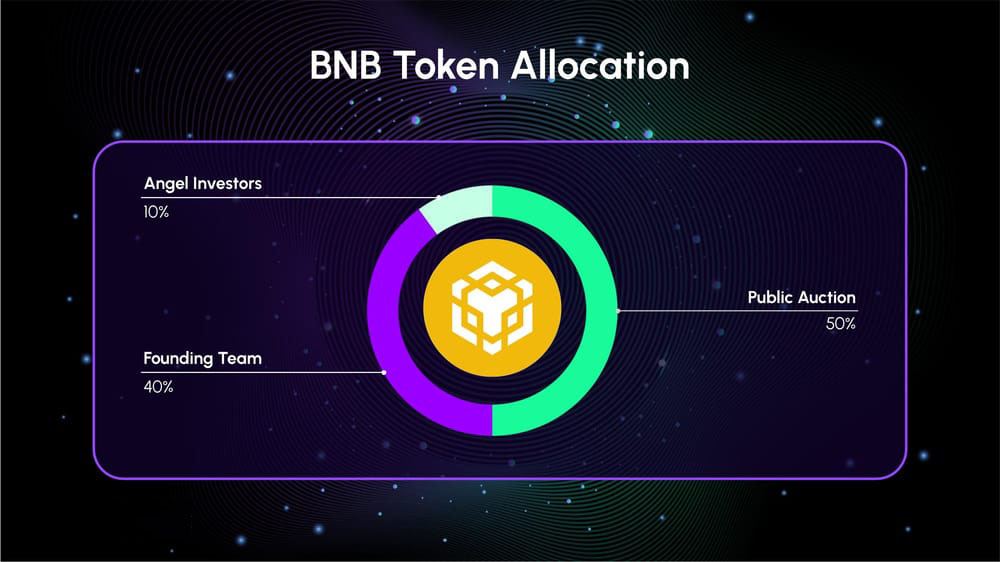 BNB幣發(fā)展歷史、工作原理和獲取方法