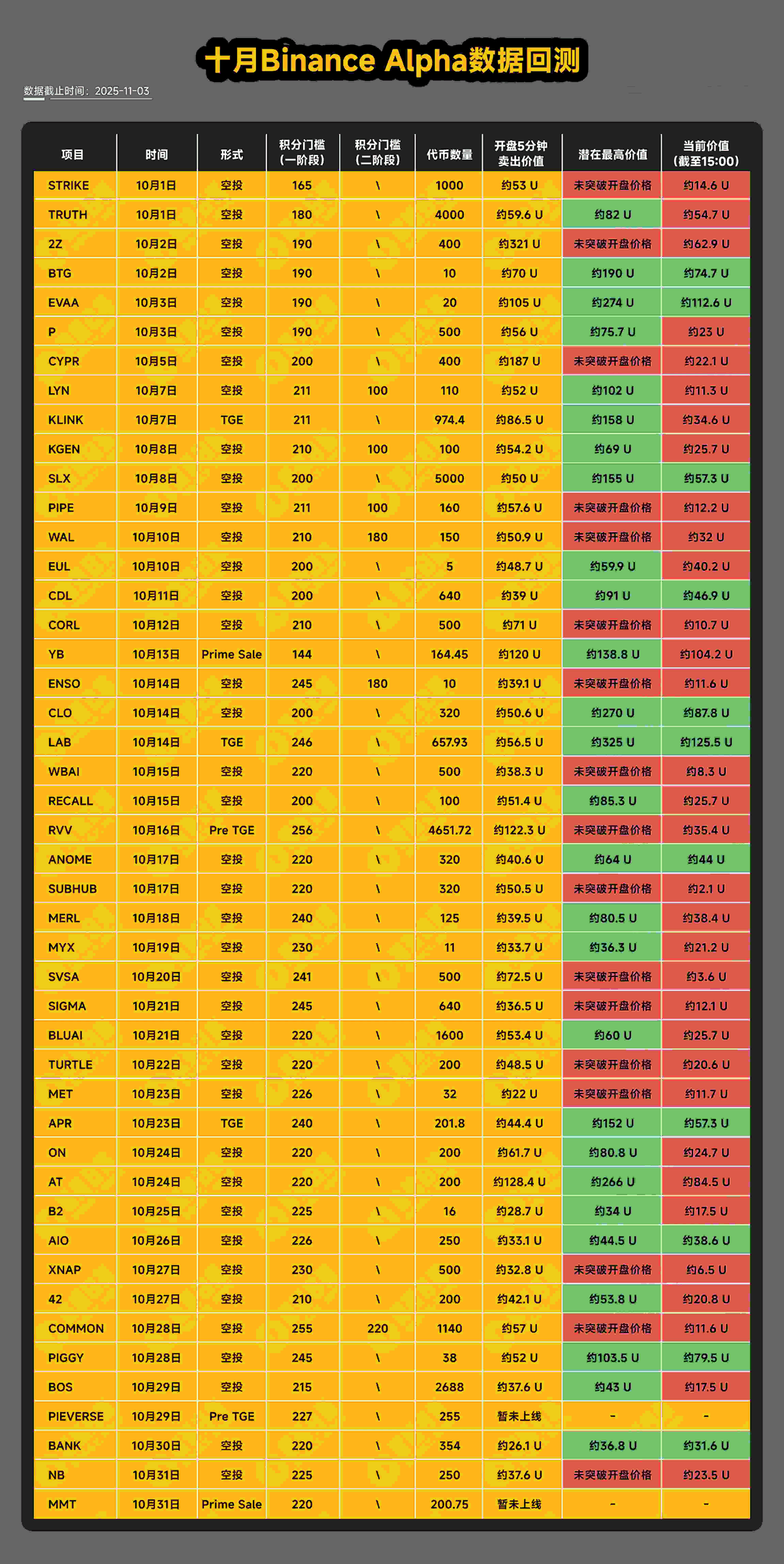 十月幣安Alpha數(shù)據(jù)回測(cè)，十一月如何優(yōu)化刷分及交易策略？