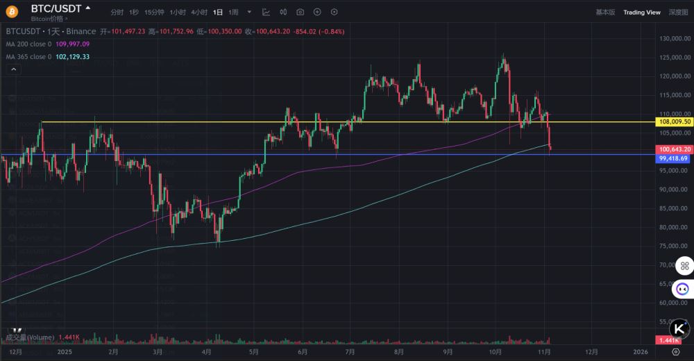 比特币失守和爆仓原因分析