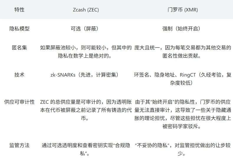 Zcash (ZEC)价格、技术和竞争格局