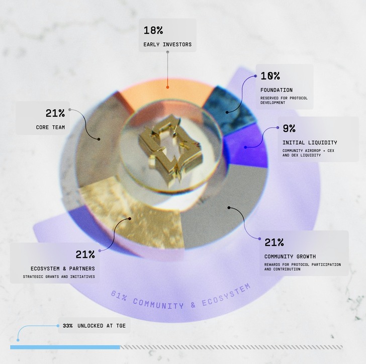 Aria Protocol(ARIAIP)代幣分配