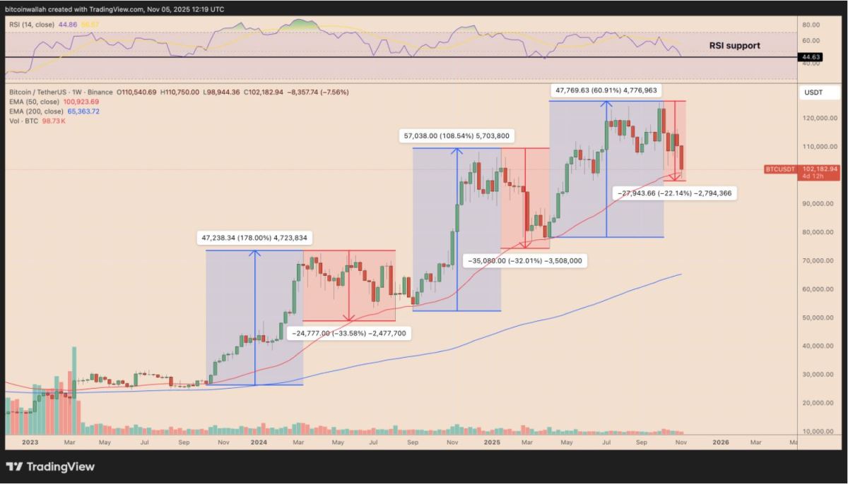 比特幣BTC避免陷入熊市的關(guān)鍵因素