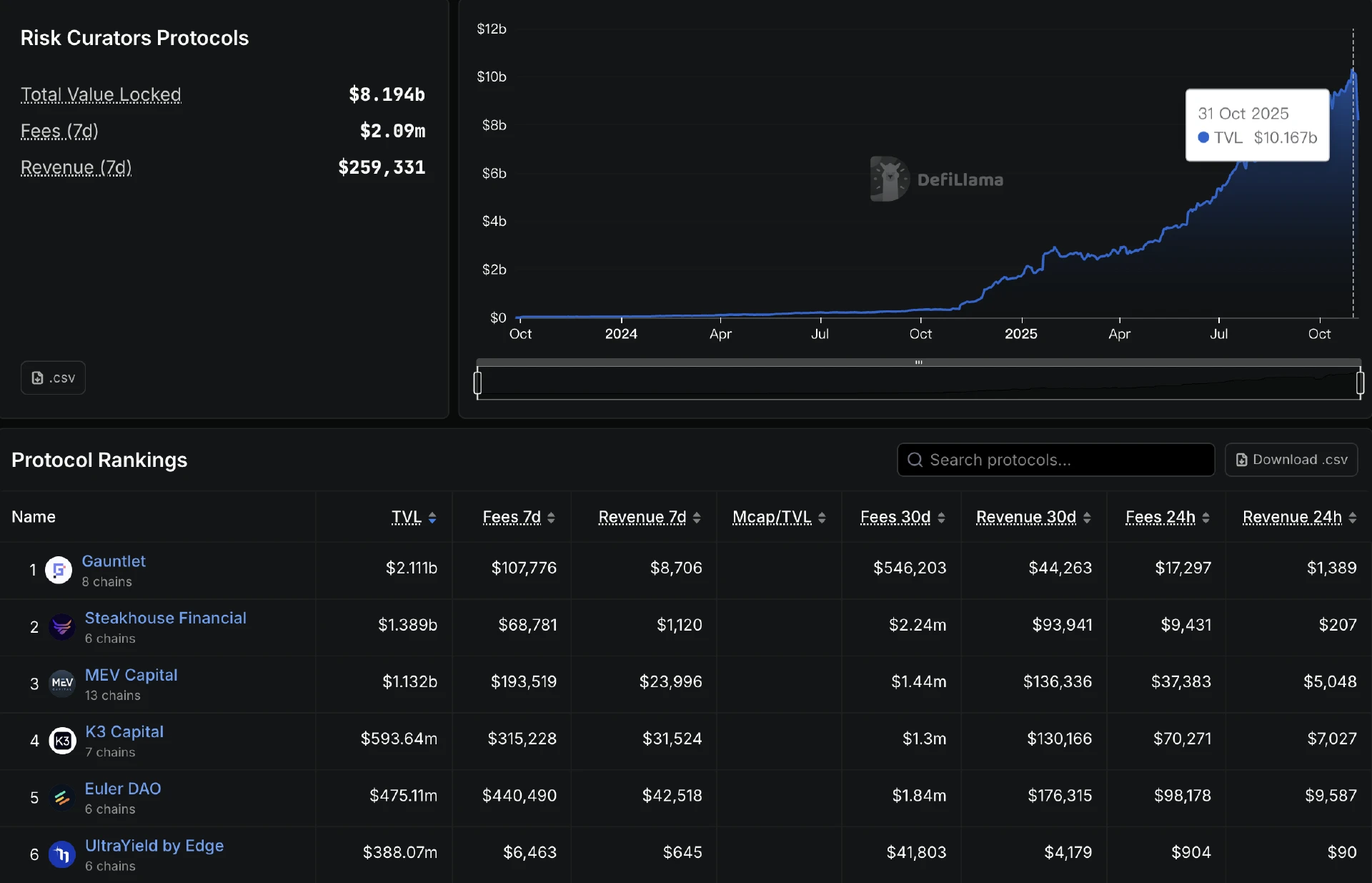 DeFi中的Curator角色是什么？會(huì)是本輪周期的暗雷嗎？