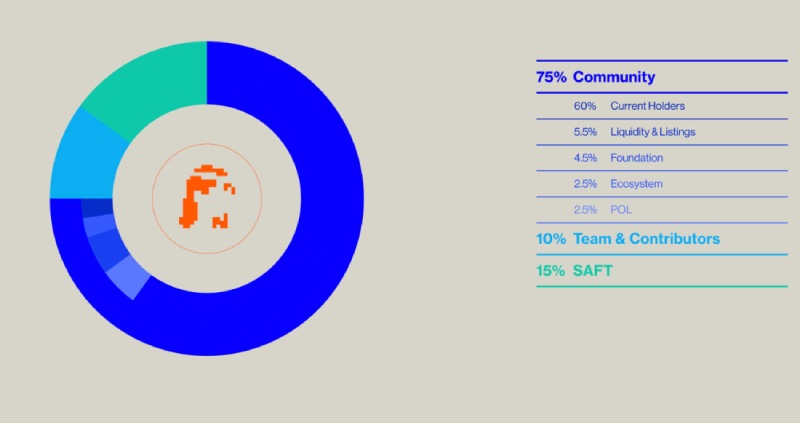 elizaOS(ELIZAOS)幣分配