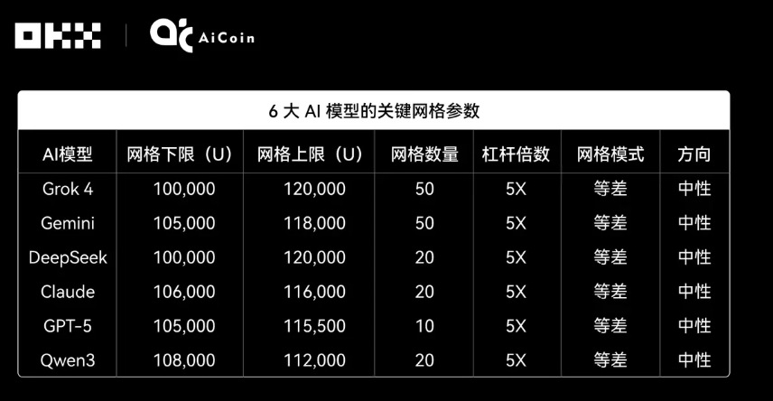 OKX AI網(wǎng)格策略測評