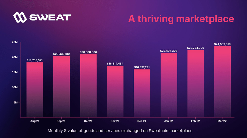 SWEAT 代幣經(jīng)濟學(xué)：經(jīng)濟模型解析