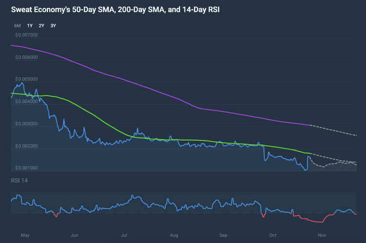 技術(shù)分析為 SWEAT