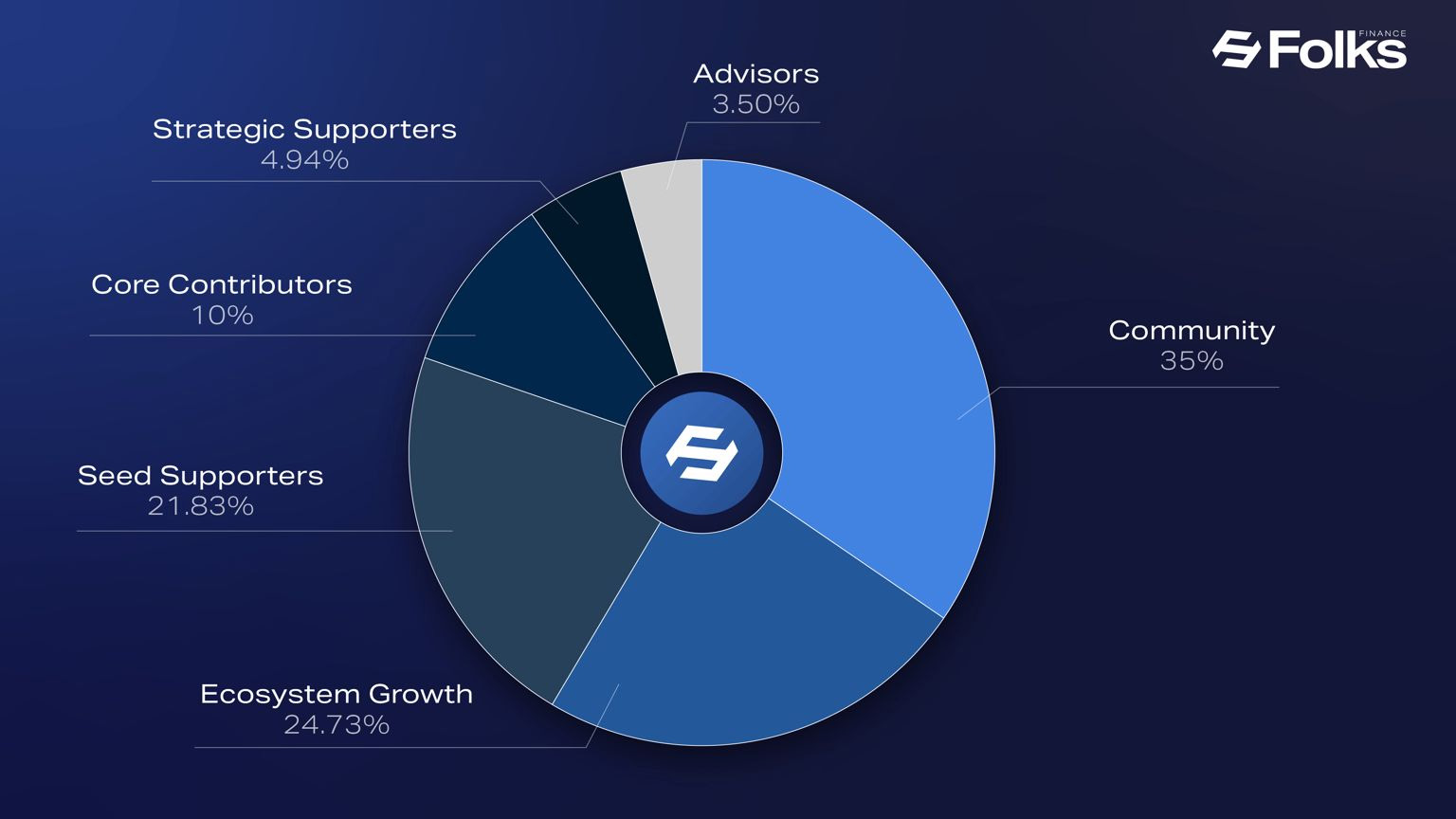 Folks Finance (FOLKS) 代幣經(jīng)濟學(xué)