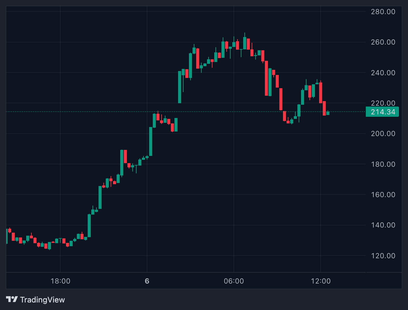 GIGGLE的幣安Alpha上架及價(jià)格飆升