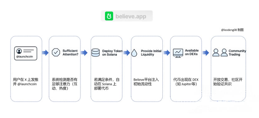 Believe是什么？如何通過(guò)Believe發(fā)行MEME代幣？BELIEVE幣價(jià)格預(yù)測(cè)