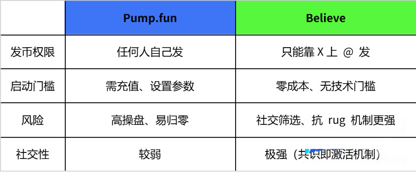 Believe是什么？如何通過(guò)Believe發(fā)行MEME代幣？BELIEVE幣價(jià)格預(yù)測(cè)