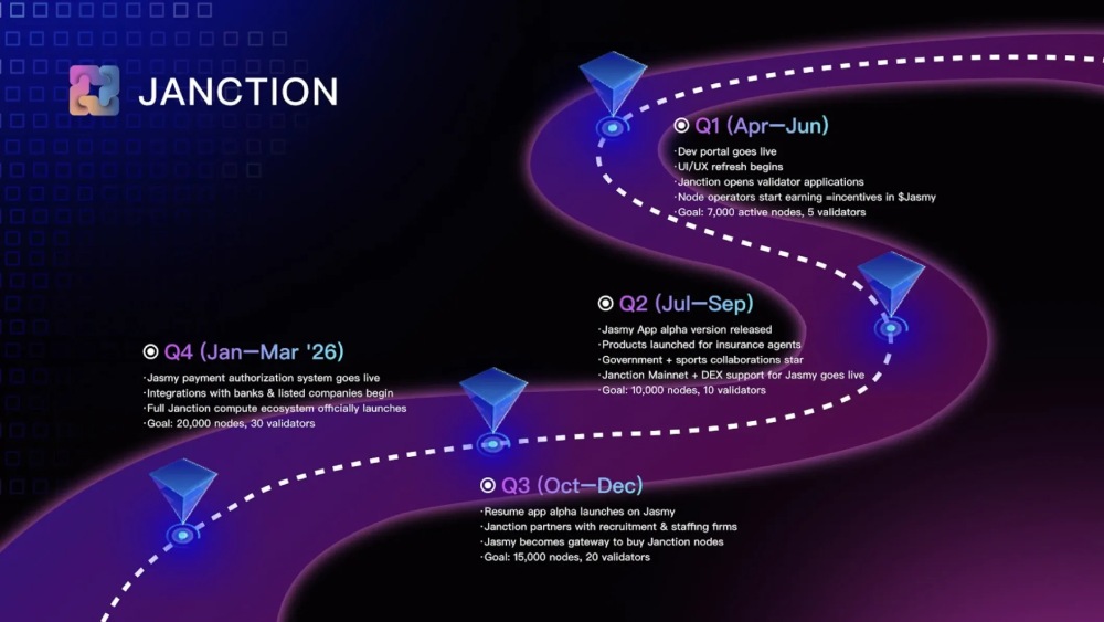 Janction(JCT)幣路線圖