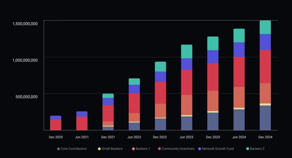 1INCH 代幣經濟學