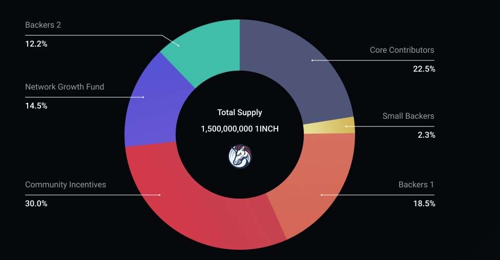1INCH 代幣經濟學_圖2
