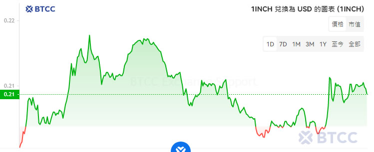 1INCH 幣最新價格走勢分析