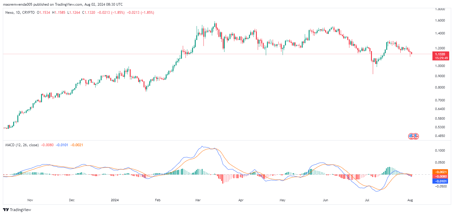 Nexo (NEXO幣) 價格分析 – 移動平均線收斂/發(fā)散