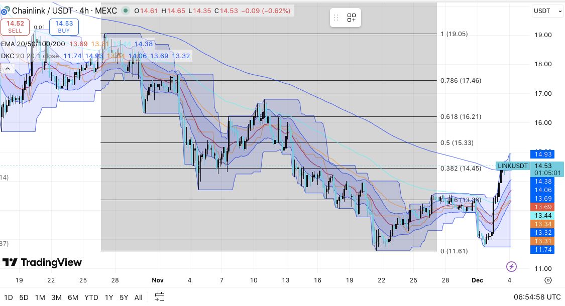 Chainlink价格预测:LINK面临关键转折点,多头测试主要阻力位 2025.12.04