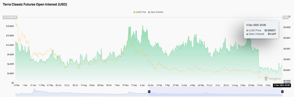 Terra Classic价格预测:LUNC复苏放缓,资金流出承压市场 2025.12.05_图2