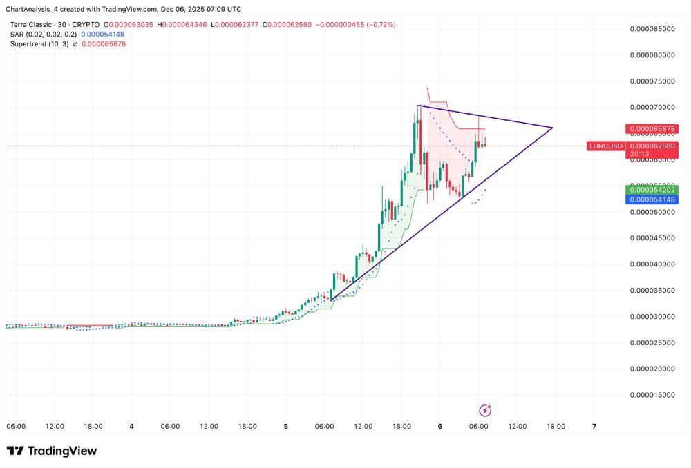 Terra Classic价格预测:社交媒体热潮推动LUNC股价上涨,市场质疑其寿命 2025.12.07_图3