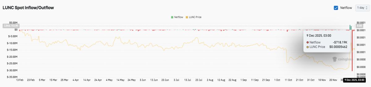 Terra Classic (LUNC) 价格预测:关键价位再度承压,市场反应加剧 2025.12.09_图3
