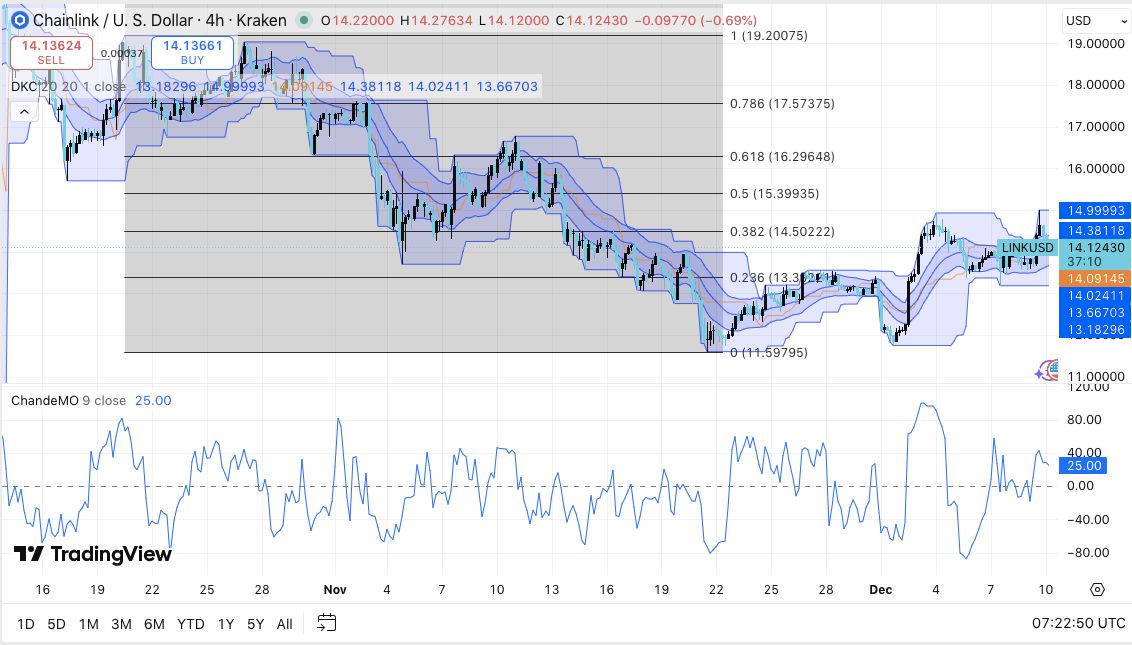 Chainlink价格预测:LINK期货交易活动降温,尝试短期反弹 2025.12.10