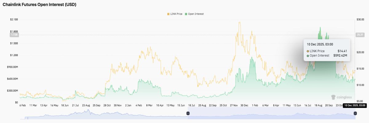 Chainlink价格预测:LINK期货交易活动降温,尝试短期反弹 2025.12.10_图2