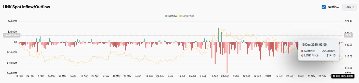 Chainlink价格预测:LINK期货交易活动降温,尝试短期反弹 2025.12.10_图3