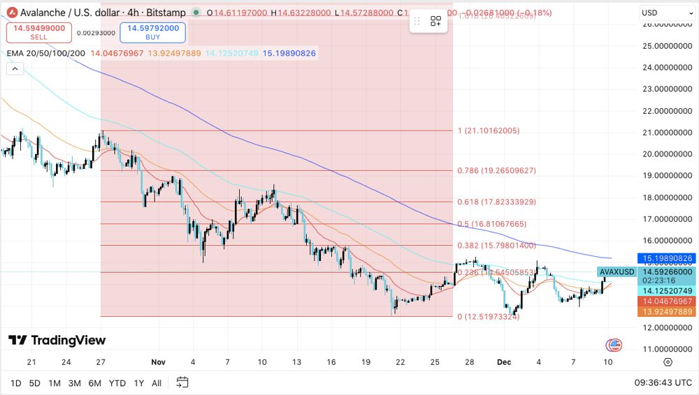 Avalanche股价预测:AVAX试图扭转颓势,买家试探早期复苏信号 2025.12.10
