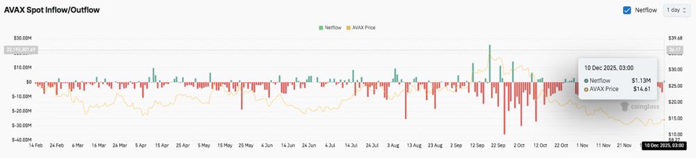 Avalanche股价预测:AVAX试图扭转颓势,买家试探早期复苏信号 2025.12.10_图3