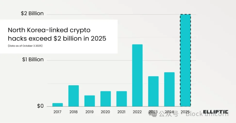 加密货币安全攻击全解析