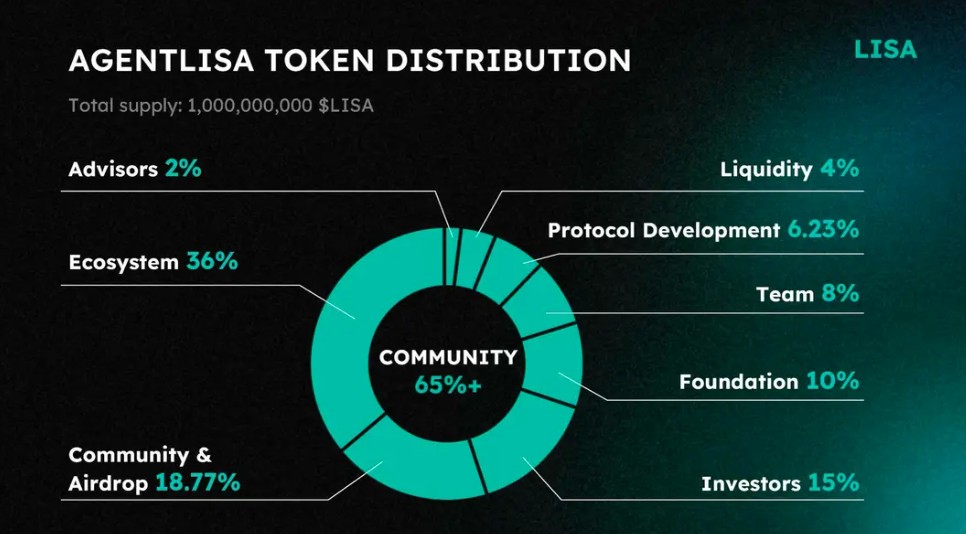 AgentLISA(LISA)代幣經(jīng)濟(jì)