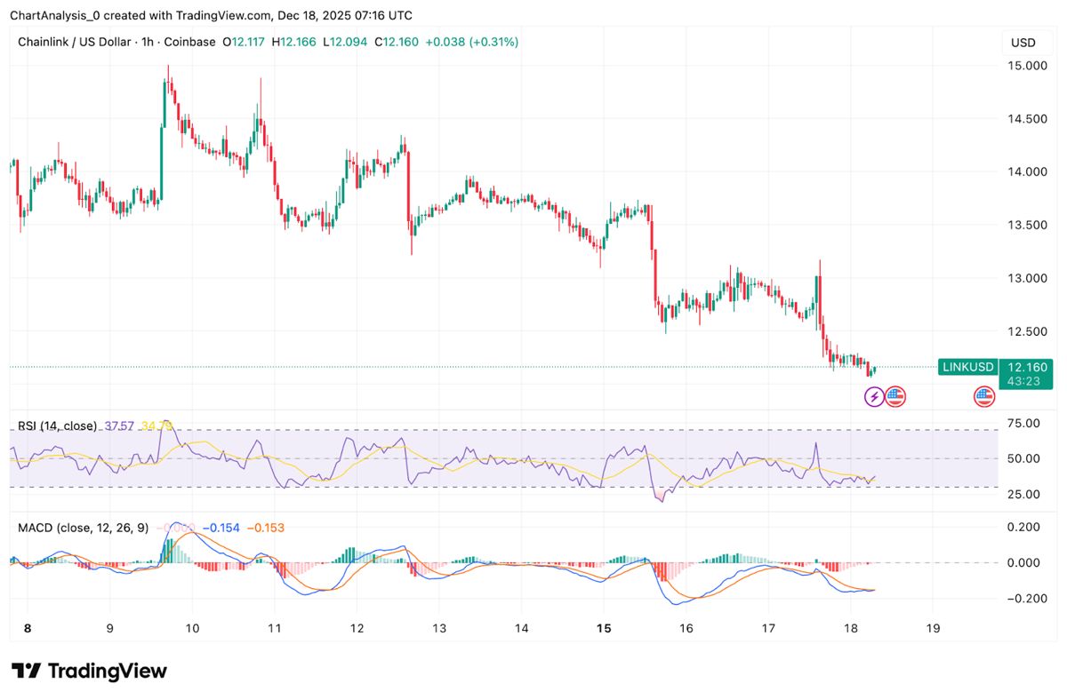Chainlink价格预测:LINK测试重要支撑位,长期走势逐渐明朗 2025.12.18