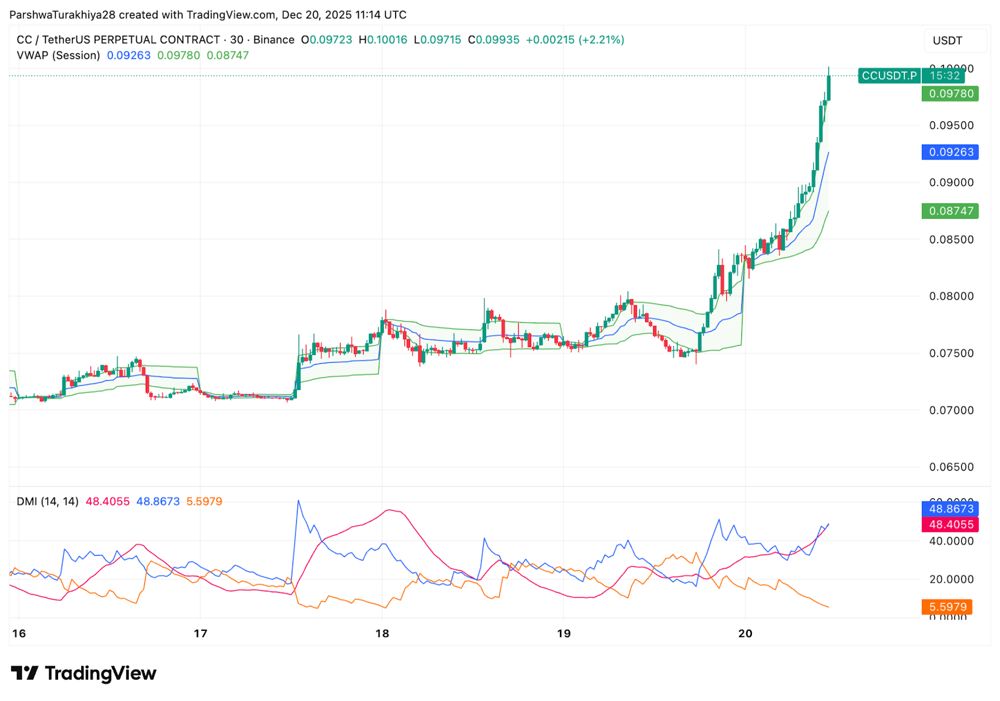Canton (CC) 价格预测:突破底部有望上涨至 0.12 美元至 0.13 美元。2025.12.21_图2