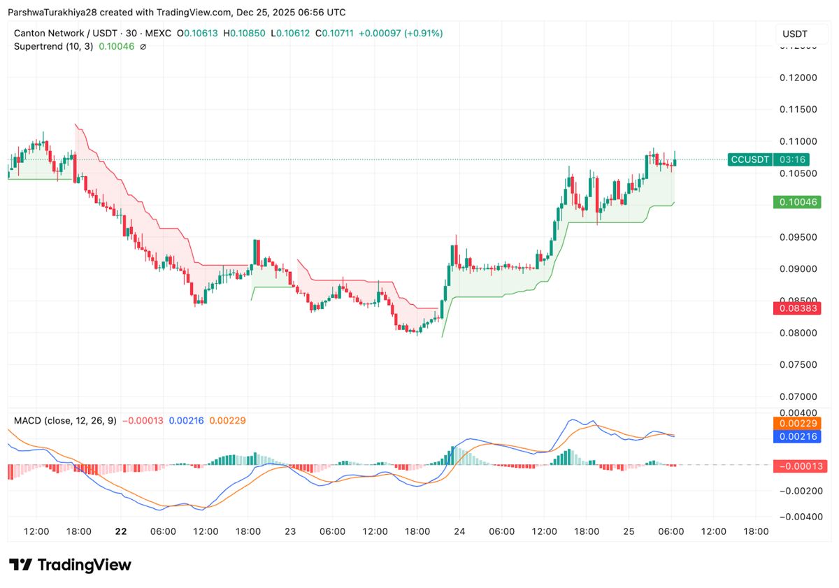 Canton(CC币)价格预测:下降趋势线面临11月以来的首次真正挑战 2025.12.25_图2